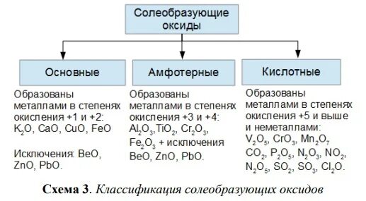 Распределите формулы солей на группы растворимые. Химия 8 класс оксиды кислотные амфотерные основные. Основные амфотерные и кислотные оксиды 8 класс. Оксиды основные амфотерные и кислотные несолеобразующие. Классификация оксидов кислотные и основные.