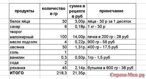 Сколько грамм творога ребенку в