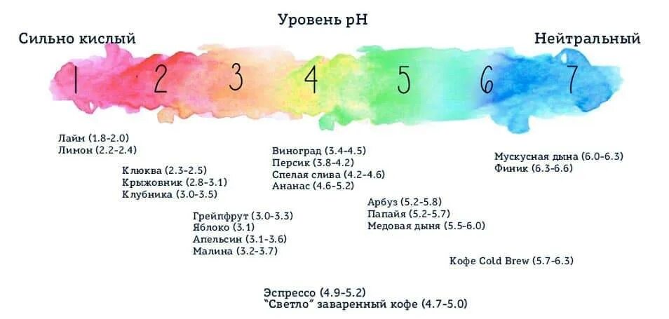 Кофе повышает кислотность. PH кофе. Уровень PH кофе. Кислотность кофе какая. Степень кислотности кофе.