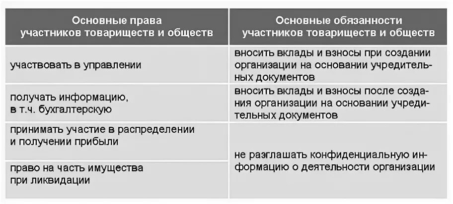 Обязательства учредителей ооо. Обязанности участников хозяйственного товарищества. Хозяйственное товарищество обязанности учредителей участников.