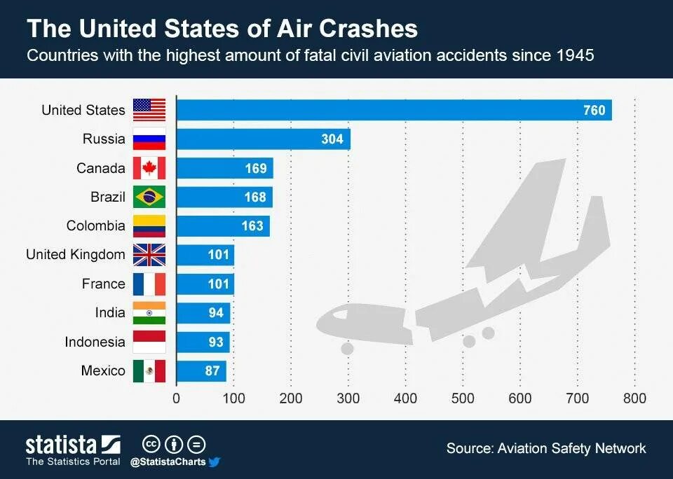 Статистика авиакатастроф по странам. Количество самолетов по странам. Статистика крушений самолетов. Список стран по количеству авиакатастроф.