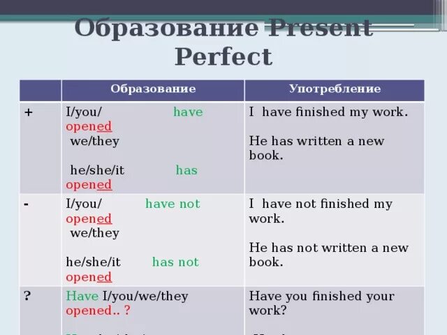 Настоящее время значение образование употребление. Формы глаголов в английском языке present perfect. Образование present perfect Tense в английском. Презент Перфект в английском таблица. Present perfect образование глаголов.