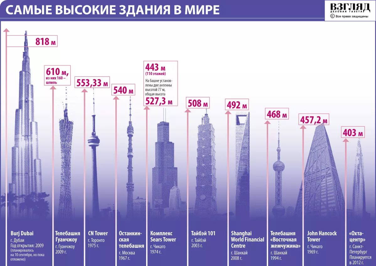 Высота 8. 100 Самых высоких зданий мира таблица. Бурдж Халифа по сравнению с другими зданиями. Бурдж Халифа и Останкинская башня сравнение. Самые высокие здания мира 2021 таблица.