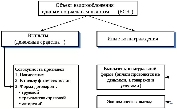 К какой организации относится налоговая. Структура единого социального налога. Единый социальный налог (ЕСН). Субъекты и объекты налогообложения РФ. Социальные налоги объект налогообложения.