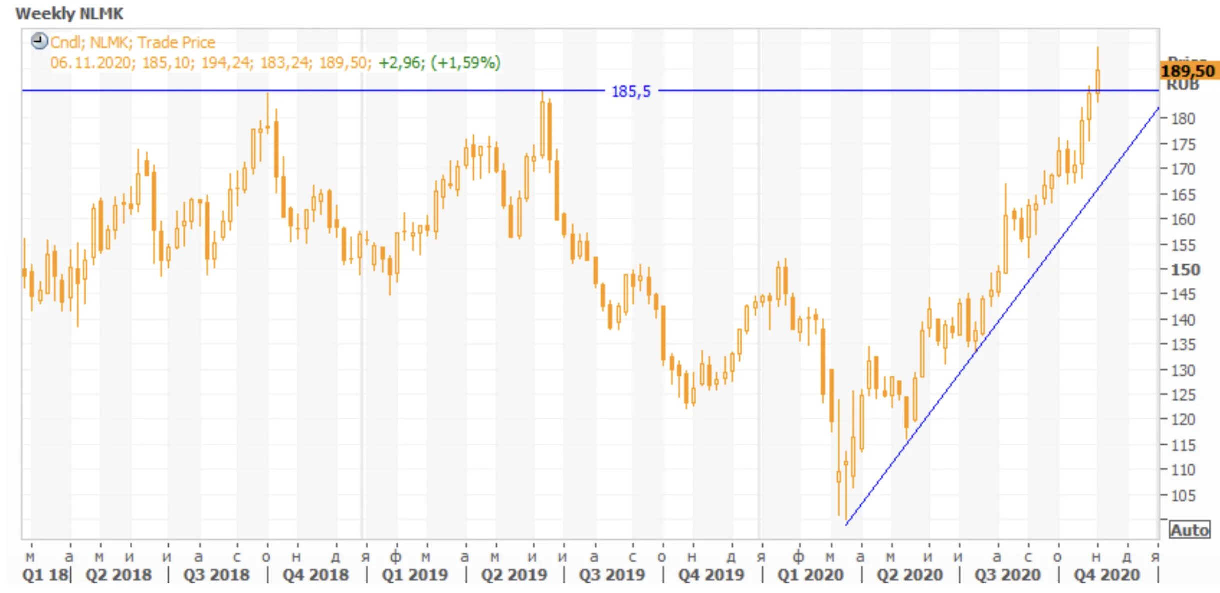 Прогноз нлмк сегодня. Акции НЛМК. Котировки акций НЛМК. Тренд на графике НЛМК. График акций НЛМК за 10 лет.