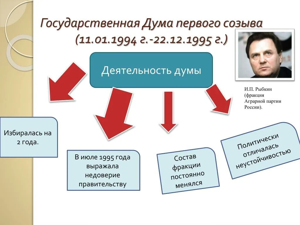 Совет федерации первого созыва