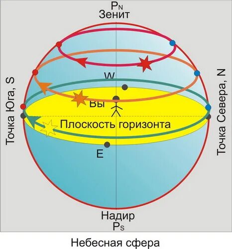 Относительно горизонта. Надир точка небесной сферы. Эклиптика равноденствие солнцестояние. Истинный Горизонт. Плоскость горизонта.