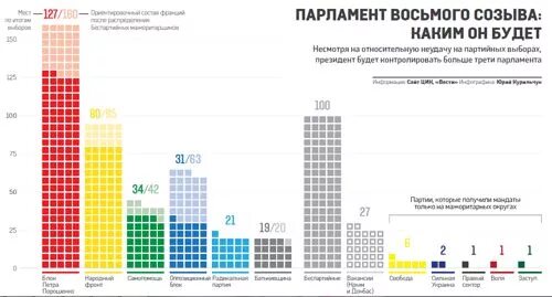 Выборы восьмого созыва. Парламент инфографика. Комитеты парламента инфографика.