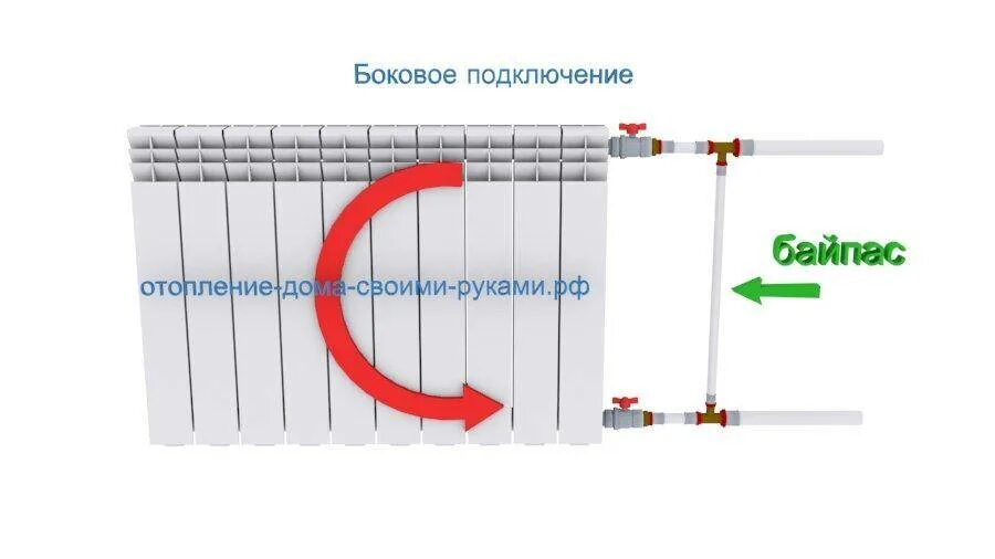 Для чего нужен байпас. Схема подключения радиатора с байпасом и кранами. Байпас для подключения радиатора отопления снизу. Байпас для однотрубной системы радиатора отопления. Диаметр байпас на батарее.