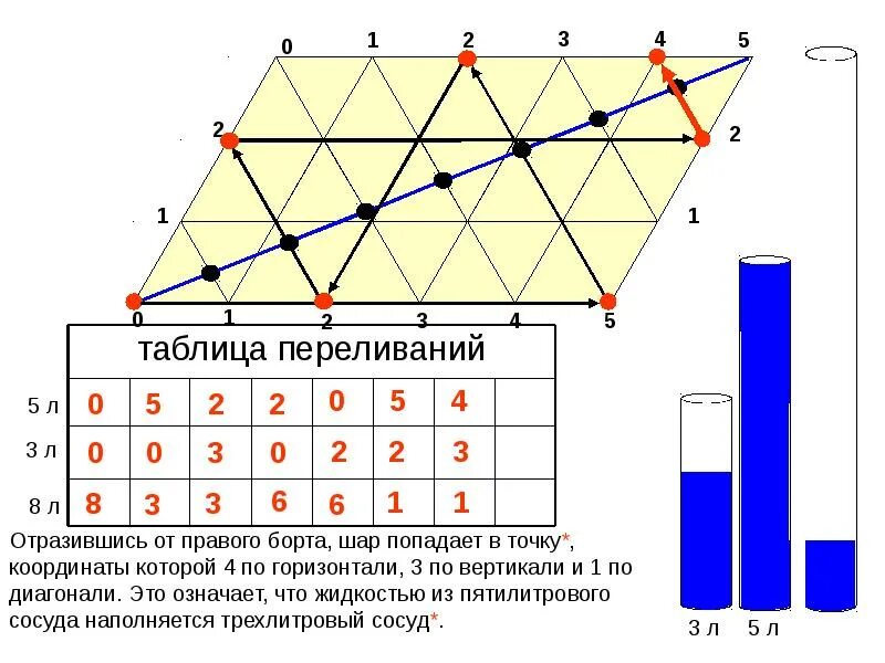 Решение задачи на переливание с помощью графа