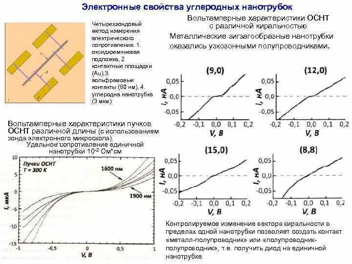 Свойства углеродных нанотрубок. Электрические свойства нанотрубок. Углеродные нанотрубки свойства. Электрическое сопротивление углеродного волокна.