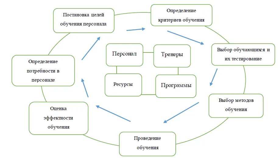 Какие методы наиболее эффективны для обучения персонала. Методы обучения персонала в гостинице. Совершенствование организации обучения персонала. Структура обучения персонала. Этапы процесса обучения персонала в организации.