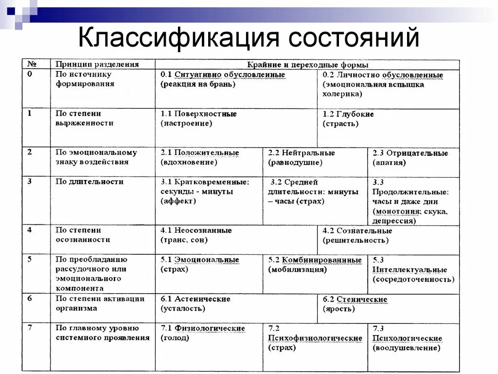 Структура психического состояния. Упорядочить основные характеристики психических состояний. Общей характеристикой всех психических состояний являются параметры. Основные характеристики психологических состояний. Классификацию психических состояний осужденных..