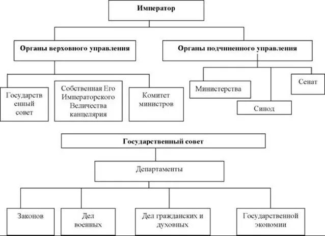 Как называется подчиненное государство. Органы Верховного управления в 19 веке. Органы Верховного управления в первой половине 19 века. Органы подчинённого управления первой половины 19 века. Органы управления.