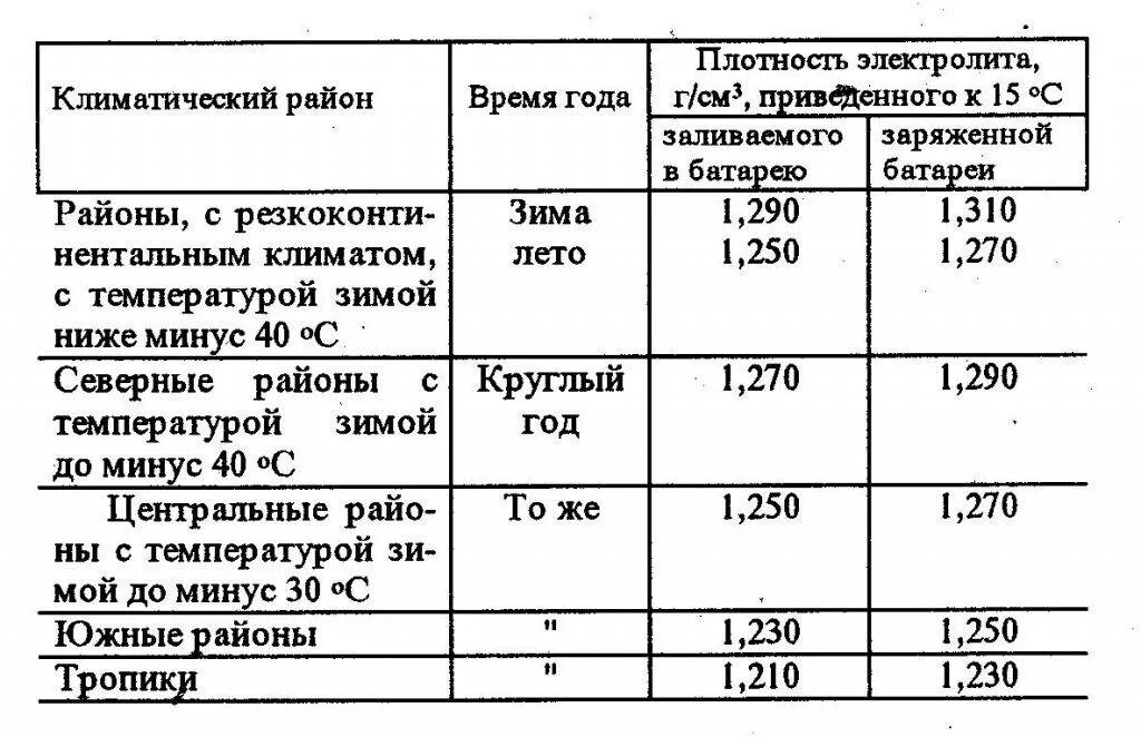 Плотность кислотного аккумулятора. Плотность электролита в АКБ. Плотность кислоты в аккумуляторе норма. Зависимость плотности электролита от температуры таблица.