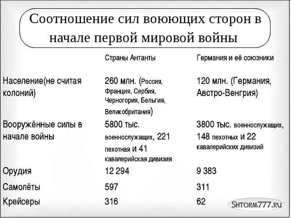 Первая мировая соотношение сил. Первая мировая война соотношение сил воюющих стран. соотношение сил в 1 мировой войне. соотношение сторон в первой мировой войне. соотношение сил участников первой мировой войны.
