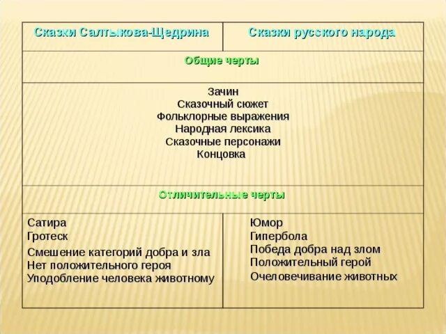 Отличительные черты сказки. Сходства и различия сказок Салтыкова Щедрина и народных сказок. Фольклорные выражения. Рпзличиясказок Салтыкова Щедрина и народных сказок.