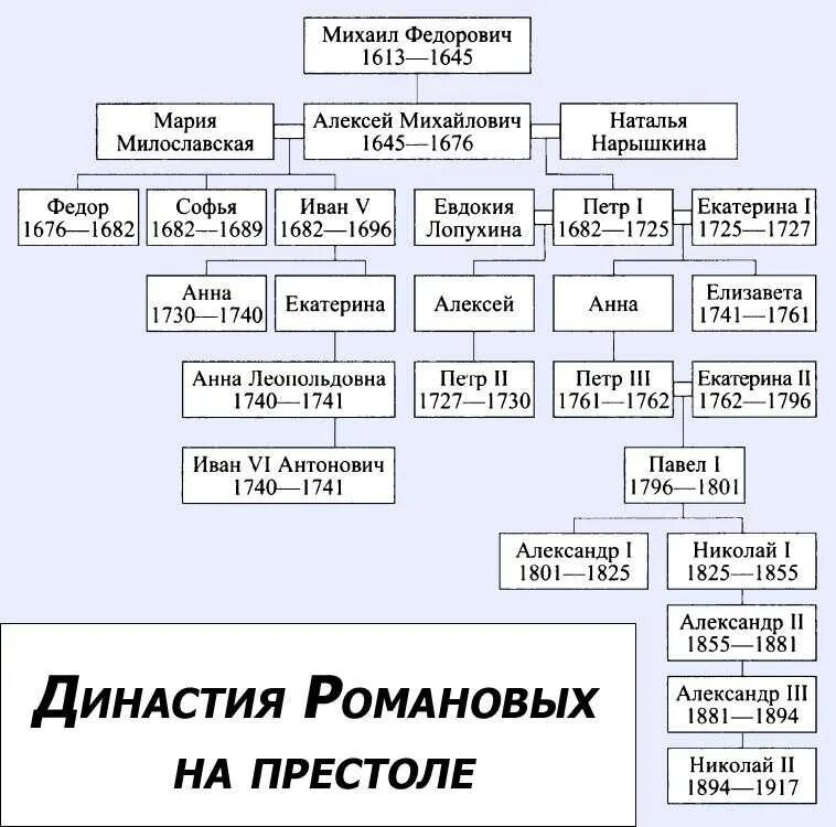 Последовательность правления династии романовых. Древо династии Романовых 1613-1917. Династия Романовых с 1613 по 1917. Династия Романовых схема по годами правления. Династия Романовых от Петра 1 схема.