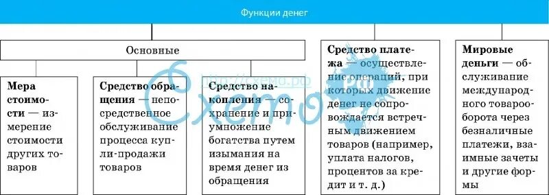 Основные функции денег обществознание 7. Функции денег схема. функции денег обществознание. функции денег в экономике. таблица деньги и их функции.