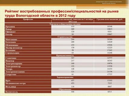 Современные профессии востребованные на рынке труда