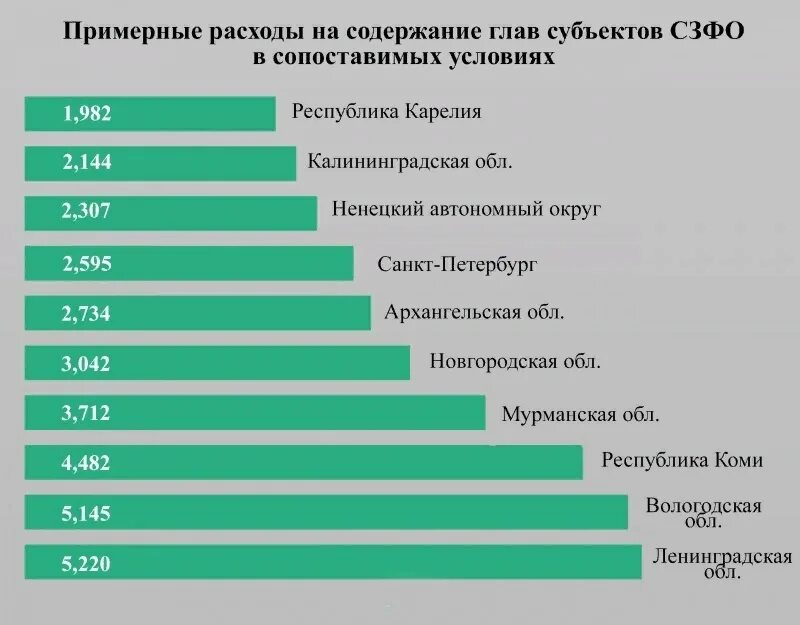 Затраты на содержание дорог