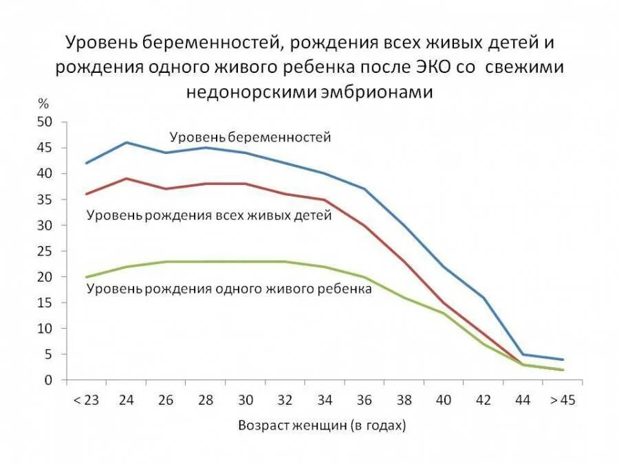 Процент забеременеть после 40. Статистика эко. Статистика успешного эко. Экстракорпоральное оплодотворение статистика. Статистика экстракорпорального оплодотворения в России.