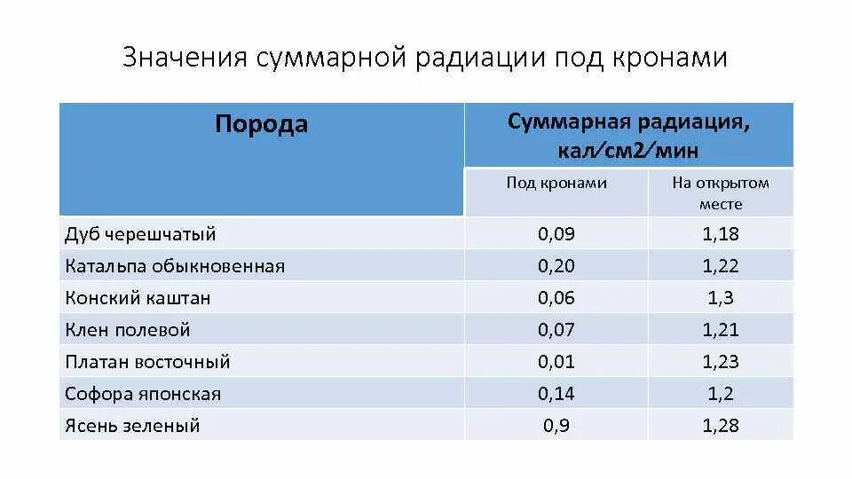 Суммарная радиация 2. Величина суммарной радиации прежде всего зависит от. Классификация детских площадок по величине. Суммарное значение. Суммарная радиация зависит