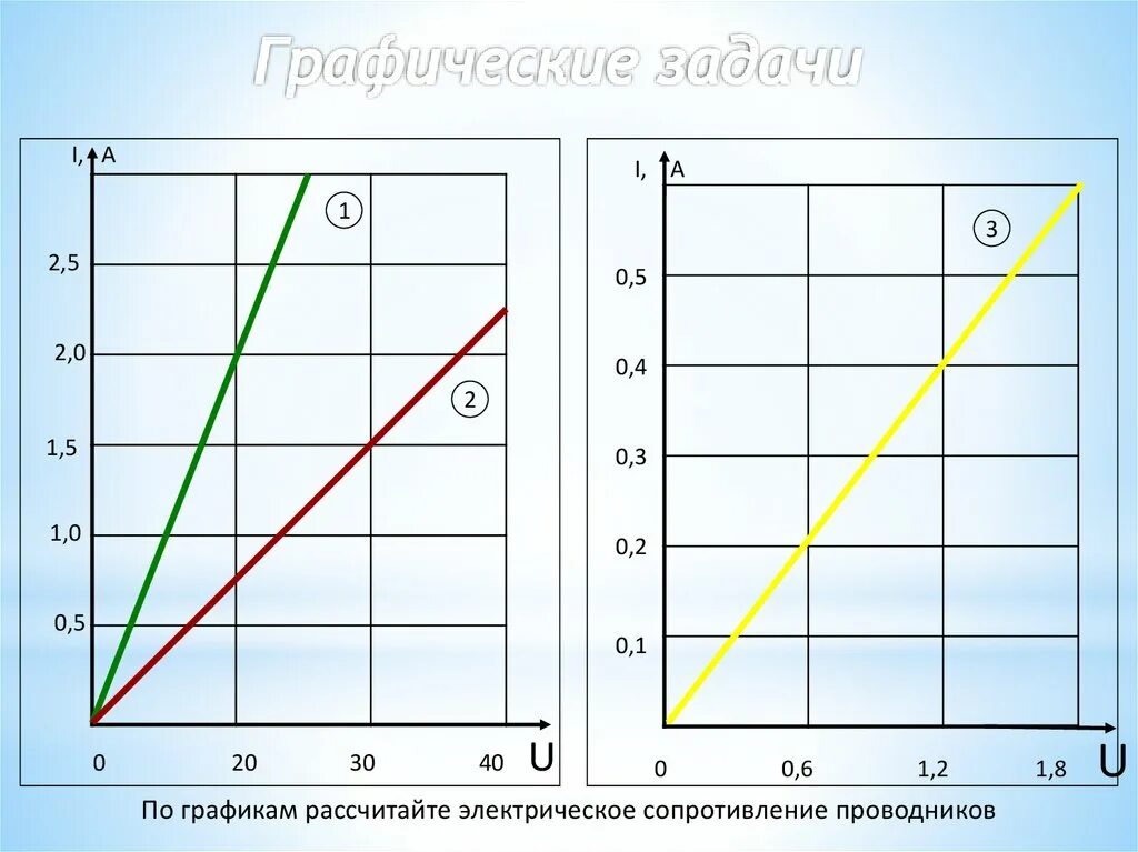 Задачи на графики. Графическая задача на сопротивление. По графику Вычислите сопротивление проводника. Задания с графиками история. Рассчитывать график 2 2