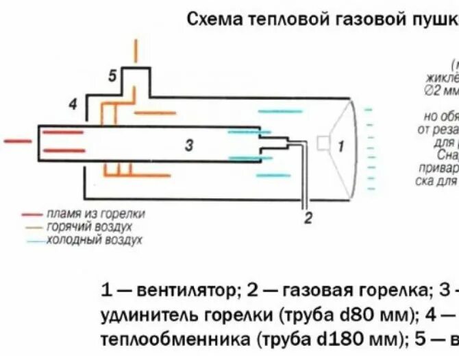 Пушка холодного воздуха. Газовая тепловая пушка своими руками схема. Газовая пушка для обогрева схема. Газовая пушка своими руками на пропане чертёж. Схема газовой пушки прямого нагрева.