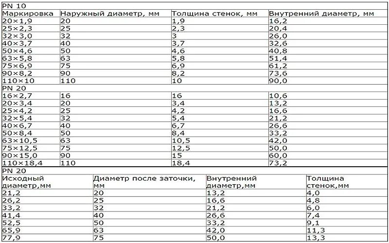 Внутренний диаметр полипропиленовых труб. Диаметр труб ППР таблица. Наружный диаметр пропиленовых труб таблица размеров. Внутренний диаметр полипропиленовых труб таблица. Толщина труб ППР таблица.