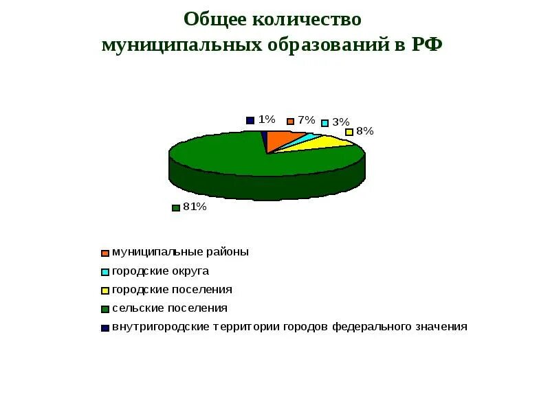 Численности муниципальных. Численности муниципальных