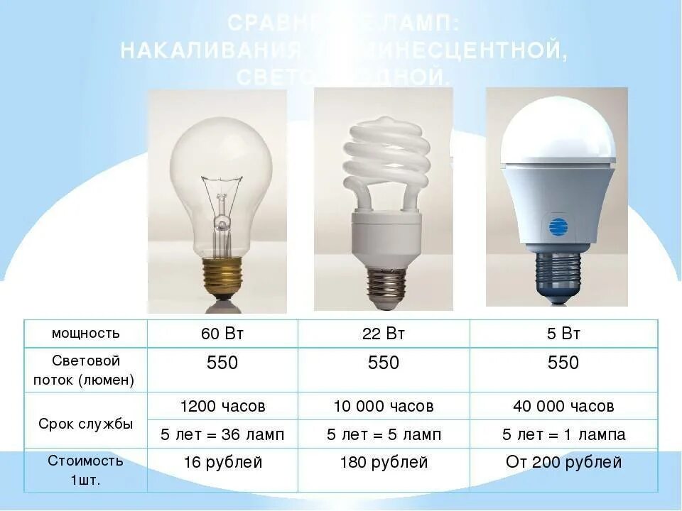 Лампа энергосберегающая на 60 ватт характеристика. Светодиодные лампы е27 таблица мощности. 40вт энергосберегающая лампа эквивалент. Светодиодная лампа 50 ватт эквивалент лампы накаливания. Экономичная стоимость
