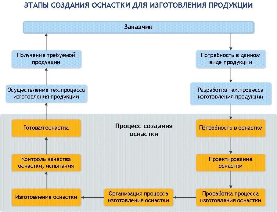 Процесс производства оснастка. Разработка технологического процесса. Проектирования технологической оснастки процесс. Технологическая схема производства оснастки. Этапы проектной подготовки