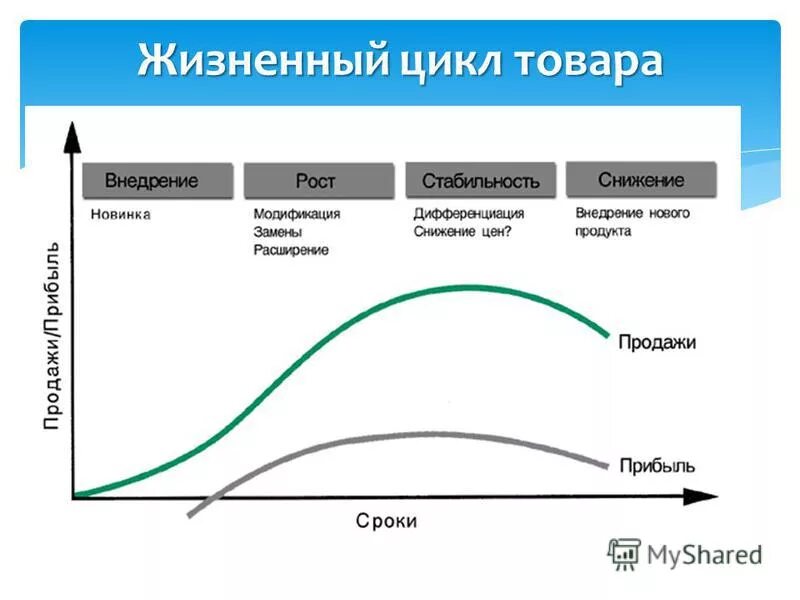 Правильный цикл