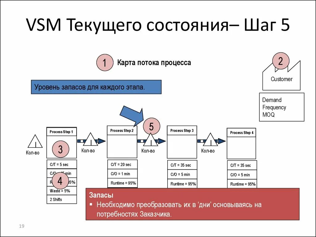 3 состояния потока. Картирование потока создания ценности (VSM). VSM карта потока создания ценности пример. Картирование потока создания ценности Бережливое производство. Карта текущего состояния.