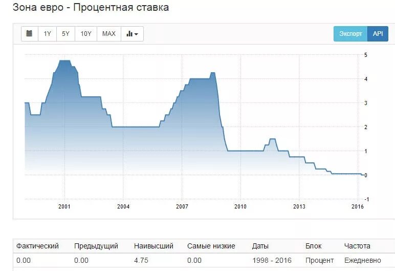 Ставки на экспорт. Ключевая ставка в Испании. График процентной ставки избыток. Ключевая ставка Германии на сегодня.