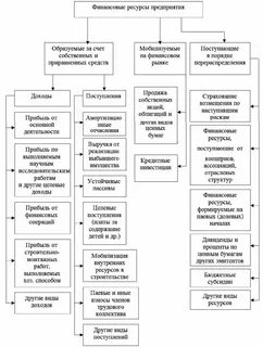 Перечислить источники финансовых ресурсов