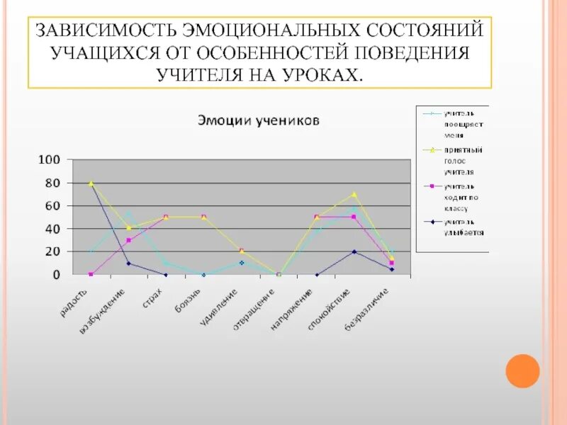 Эмоциональное состояние обучающегося. График эмоционального состояния. Эмоциональное состояние учащихся. Нрафикэмоций человека. Эмоциональные аддикции.