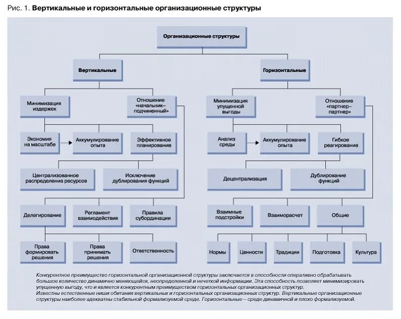 Примеры вертикальной структуры