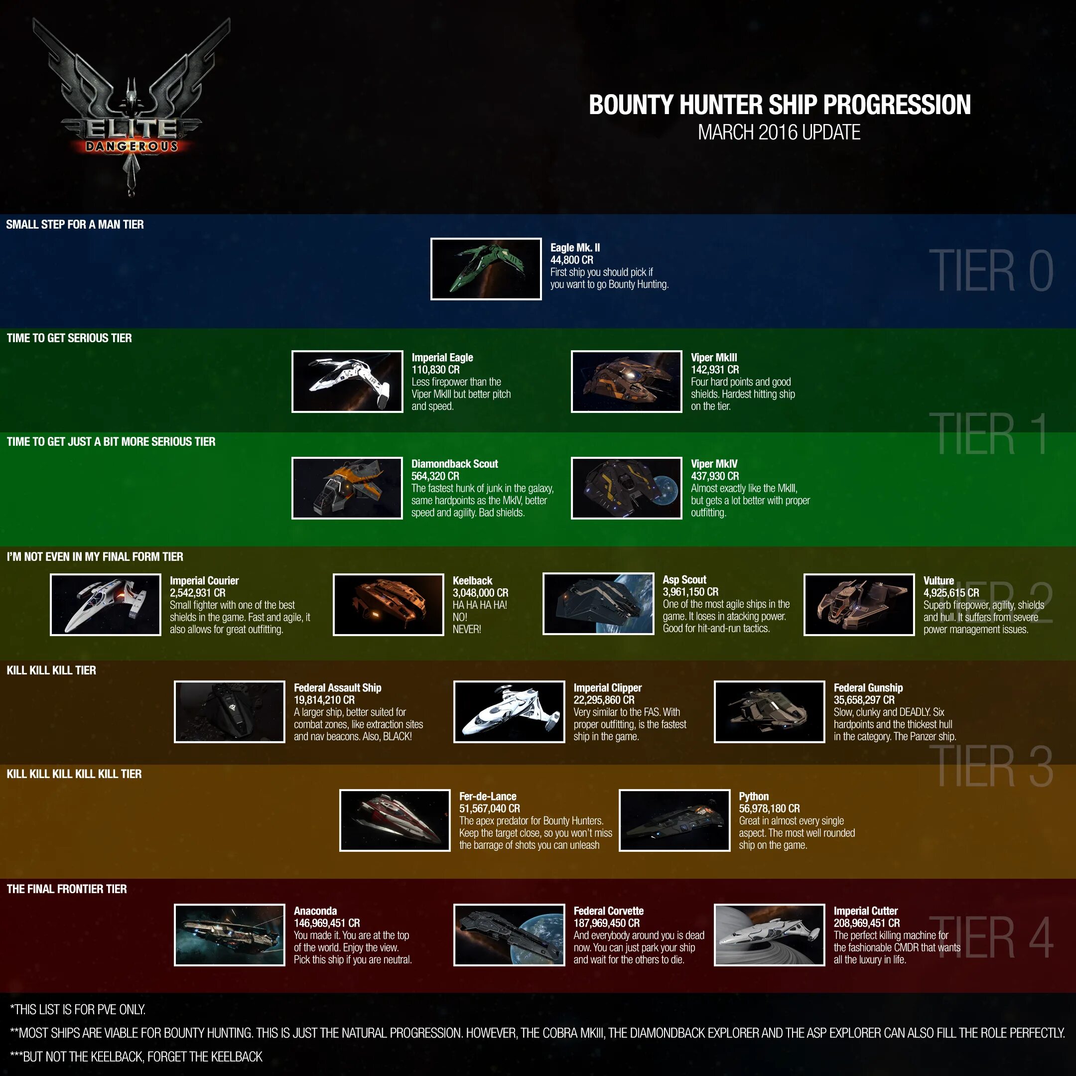 Ships list. Элит денджероус. Elite Dangerous инженеры. Elite Dangerous ships Tier list. Elite Dangerous all ships.