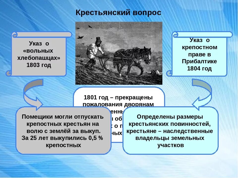 1803 Г. "О вольных хлебопашцах",. 1803 Год указ о вольных хлебопашцах. Закон о вольных хлебопашцах 1803. Указ о свободе торговли год