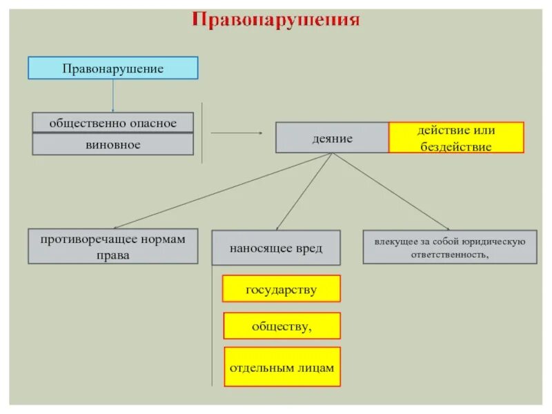 Общественно опасное деяние пример. Деяние действие или бездействие. общественно опасное действие и общественно опасное бездействие. правонарушение действие и бездействие. общественно опасные деяния виновное дияние.