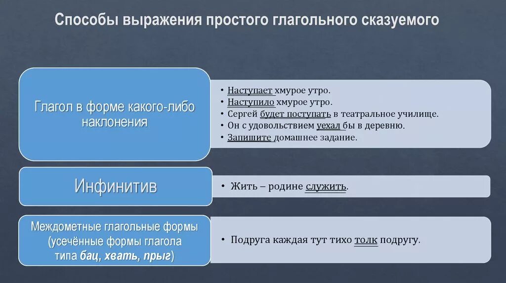Способы выражения простого глагольного. Способы выражения простого глагольного