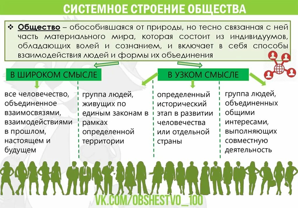 Системное строение общества. Подсистемы и элементы общества. Системное строение общества элементы и подсистемы. Системное строение общества: системы и подсистемы. Составные элементы общества