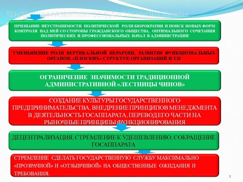 Тенденции государственной службы. Современные тенденции развития государственной службы. Направления развития госслужбы. Основные направления развития муниципальной службы.