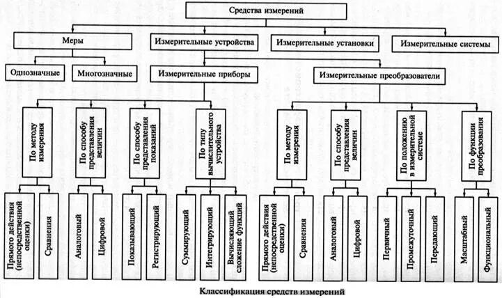 Классификация метрологии. Схема классификация средств измерения. Схема видов измерений в метрологии. Таблица средств измерений в метрологии. Средства измерения делятся на.