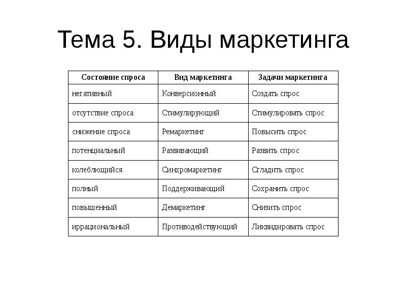 Виды маркетинга примеры. Состояние спроса и виды маркетинга. Виды спроса в маркетинге. Виды спроса и виды маркетинга. Виды и задачи маркетинга.