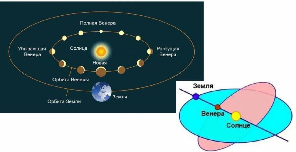 Орбита земли вокруг солнца схема. Схема движения Венеры вокруг солнца. Движение Венеры вокруг солнца. Движение Венеры вокруг солнца Траектория.