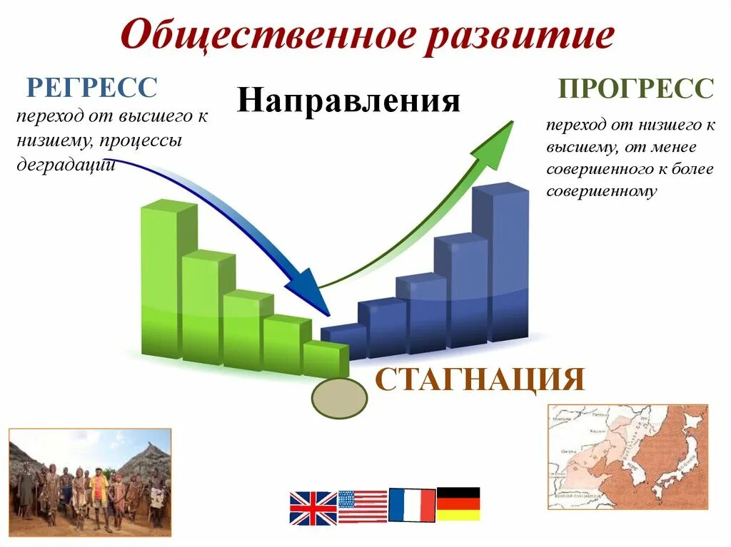 Общественное развитие. Общественное развитие Прогресс и регресс. Динамика общественного развития. Направления общественного развития.