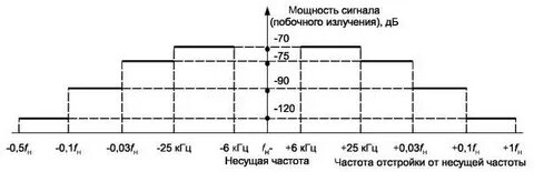 Несущая частота передатчика